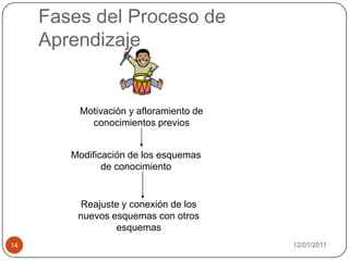 Fases del Proceso de Aprendizaje08/01/201114Motivación y afloramiento de conocimientos previosModificación de los esquemas de conocimientoReajuste y conexión de los nuevos esquemas con otros esquemas