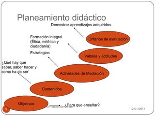 Planeamiento didáctico08/01/2011Ética y  estética en la formación de un ser humano feliz9Demostrar aprendizajes adquiridosCriterios de evaluaciónFormación integral (Ética, estética y ciudadanía)Valores y actitudesEstrategias¿Qué hay que saber, saber hacer y como ha de ser’Actividades de MediaciónContenidosObjetivos¿Para que enseñar?