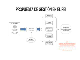 PROCESOS
                             PRINCIPALES




                                CLIMA
SE RECUPERA                 INSTITUCIONAL

  IDENTIDAD
                                                      PROYECTO
               PROPUESTA    ESTRUCTURA             ORGANIZACIONAL
 DIAGNOSTICO    GESTION      ORGANICA
                                                     DE CENTRO
  PEDAGOGIA

                             RELACIONES
                              ENTORNO

                MODELO
               DE GESTION
                                                               NOTA
                             EVALUACION
                            INSTITUCIONAL     Igualmente, para formular la propuesta de
                                              gestión se necesita recuperar los trabajos
                                                 previos realizados en las actividades
                                               anteriores. Y luego, también en general
                                                plantear sus componentes. Una buena
                                            propuesta de gestión del Centro nos lleva a su
                                                       proyecto organizacional
 
