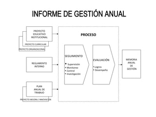 PROYECTO
            EDUCATIVO                             PROCESO
          INSTITUCIONAL

     PROYECTO CURRICULAR

PROYECTO ORGANIZACIONAL


                                SEGUIMIENTO
                                                       EVALUACIÓN    MEMORIA
                                                                      ANUAL
           REGLAMENTO           • Supervisión                          DE
             INTERNO            • Monitoreo            • Logros
                                                       • Desempeño   GESTIÓN
                                • Control
                                • Investigación



               PLAN
             ANUAL DE
             TRABAJO

 PROYECTO MEJORA / INNOVACION
 