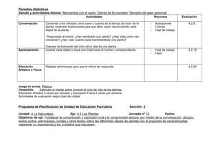 Periodos didácticos
Saludo y actividades diarias: Bienvenida con el canto “Detrás de la montaña” Revisión de aseo personal
                                                     Actividades                                       Recursos          Evaluación

Conversación         Comentar a los niños/as como nace y cuando es el tiempo de morir de la        -   Ilustraciones         4.2.6
                     planta, mostrarle ilustraciones para que ellos vayan reconociendo cada        -   Colores
                     etapa de la planta.                                                           -   Hoja de trabajo

                      Preguntarle al niño/a: ¿Han sembrado una planta? ¿Han visto como van
                     creciendo? ¿Han visto cuando está marchitándose una planta?

                     Colorear la ilustración del ciclo de la vida de una planta.
Aprestamiento        Cuenta cada objeto y traza una línea hacia el número correspondiente.         -   Hoja de trabajo       4.2.19
                                                                                                   -   Lápiz



Educación            Realizar adivinanzas para que el niño/a las responda.                                                   4.2.24
Artística o Física




Juego en zonas: Plástica
Despedida:      Estimular el interés sobre conocer el ciclo de vida de las plantas.
Educación Artística 3 veces por semana y Educación Física 2 veces por semana.
Actividades de evaluación según plan de unidad


Propuesta de Planificación de Unidad de Educación Parvularia                          Sección: 3

Unidad: 4 La Naturaleza               Eje: 4.2 Las Plantas                       Jornada nº 10             Fecha:
Objetivos de eje: Fortalecer la comprensión y expresión oral y la comprensión lectora, por medio de la conversación, dibujos,
textos cortos, adivinanzas, rondas y otros textos sobre las diferentes clases de plantas con el propósito de caracterizarlas
valorando su importancia y los cuidados que requieren.
 