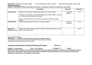 Contenidos: Alimentos de origen vegetal     Técnica del dibujo, pintado y coloreo   Movimiento: Nivel bajo, medio y alto
Periodos didácticos
Saludo y actividades diarias: Bienvenida con el canto “Ya amaneció” Revisión de asistencia y autocontrol.
                                                     Actividades                                          Recursos       Evaluación

Conversación         Dialogar con los niños/as cuales son los alimentos de origen vegetal.            -    Ilustración      4.2.7
                                                                                                      -    Colores
                      Preguntar a los niños/as: ¿Conocen los alimentos de origen vegetal? ¿Cuáles
                     son? ¿Saben describir este tipo de plantas?

                     Que los niños/as coloreen una ilustración con algunos alimentos de origen
                     vegetal.
Aprestamiento        Usando temperas que el niño/a pinte un alimento vegetal                          -    Tempera         4.2.12
                                                                                                      -    Ilustración



Educación            Realizar movimientos para mantener el equilibrio, nivel bajo, agachado, medio,                        4.2.27
Artística o Física   parado, alto, manos arriba.




Juego en zonas: Plástica
Despedidas:       Estimular el interés del cuido de plantas de alimentos vegetal.
 Educación Artística 3 veces por semana y Educación Física 2 veces por semana.
 Actividades de evaluación según plan de unidad


Propuesta de Planificación de Unidad de Educación Parvularia                          Sección: 3

Unidad: 4 La Naturaleza                  Eje: 4.2 Las Plantas                  Jornada nº 11            Fecha:
Objetivos de eje: Fortalecer la comprensión y expresión oral y la comprensión lectora, por medio de la conversación, dibujos,
textos cortos, adivinanzas, rondas y otros textos sobre las diferentes clases de plantas con el propósito de caracterizarlas
valorando su importancia y los cuidados que requieren.
 