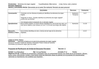 Contenidos: Alimentos de origen vegetal       Cuantificadores: Más-menos     Línea, forma, color y textura
Periodos didácticos
Saludo y actividades diarias: Bienvenida con el canto “De mañanita” Revisión de aseo personal

                                                        Actividades                                     Recursos          Evaluación

Conversación          Comentar con los niños/as el interés por identificar los alimentos de origen      -   Ilustración     4.2.7
                     vegetal.                                                                           -   Temperas

                     Preguntar al niño/a: ¿Pueden identificar los alimentos de origen vegetal?
                     ¿Cómo son sus formas?

                      Con tempera pintar la ilustración de un alimento vegetal.
Aprestamiento        Que el niño/a coloree y al mismo tiempo identifique en cual circulo hay más y en   -   Ilustración     4.2.20
                     cual menos objetos y que marque con una “X “el circulo que tenga más objetos.



Educación            Que el niño/a identifique el color y textura de las hojas de los alimentos                             4.2.21
Artística o Física   vegetales.




Juego en zonas: Plástica
Despedida:      Estimular el interés por el cuido de los alimentos de origen vegetal
Educación Artística 3 veces por semana y Educación Física 2 veces por semana.
Actividades de evaluación según plan de unidad


Propuesta de Planificación de Unidad de Educación Parvularia                             Sección: 3

Unidad: 4 La Naturaleza                  Eje: 4.2 Las Plantas                    Jornada nº 12           Fecha:
Objetivos de eje: Fortalecer la comprensión y expresión oral y la comprensión lectora, por medio de la conversación, dibujos,
textos cortos, adivinanzas, rondas y otros textos sobre las diferentes clases de plantas con el propósito de caracterizarlas
valorando su importancia y los cuidados que requieren.
 