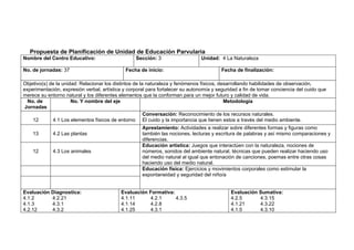 Propuesta de Planificación de Unidad de Educación Parvularia
Nombre del Centro Educativo:                      Sección: 3                   Unidad: 4 La Naturaleza

No. de jornadas: 37                           Fecha de inicio:                           Fecha de finalización:

Objetivo(s) de la unidad: Relacionar los distintos de la naturaleza y fenómenos físicos, desarrollando habilidades de observación,
experimentación, expresión verbal, artística y corporal para fortalecer su autonomía y seguridad a fin de tomar conciencia del cuido que
merece su entorno natural y los diferentes elementos que la conforman para un mejor futuro y calidad de vida.
  No. de              No. Y nombre del eje                                                 Metodología
 Jornadas
                                                        Conversación: Reconocimiento de los recursos naturales.
    12       4.1 Los elementos físicos de entorno El cuido y la importancia que tienen estos a través del medio ambiente.
                                                     Aprestamiento: Actividades a realizar sobre diferentes formas y figuras como
    13       4.2 Las plantas                         también las nociones, lecturas y escritura de palabras y así mismo comparaciones y
                                                     diferencias.
                                                     Educación artística: Juegos que interactúen con la naturaleza, nociones de
    12       4.3 Los animales                        números, sonidos del ambiente natural, técnicas que pueden realizar haciendo uso
                                                     del medio natural al igual que entonación de canciones, poemas entre otras cosas
                                                     haciendo uso del medio natural.
                                                     Educación física: Ejercicios y movimientos corporales como estimular la
                                                     espontaneidad y seguridad del niño/a


Evaluación Diagnostica:                    Evaluación Formativa:                             Evaluación Sumativa:
4.1.2      4.2.21                          4.1.11     4.2.1      4.3.5                       4.2.5      4.3.15
4.1.3      4.3.1                           4.1.14     4.2.8                                  4.1.21     4.3.22
4.2.12     4.3.2                           4.1.25     4.3.1                                  4.1.5      4.3.10
 