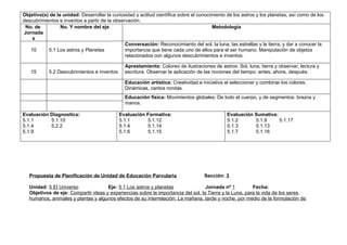 Objetivo(s) de la unidad: Desarrollar la curiosidad y actitud científica sobre el conocimiento de los astros y los planetas, así como de los
descubrimientos e inventos a partir de la observación.
 No. de          No. Y nombre del eje                                                   Metodología
Jornada
    s
                                               Conversación: Reconocimiento del sol, la luna, las estrellas y la tierra; y dar a conocer la
   10      5.1 Los astros y Planetas           importancia que tiene cada uno de ellos para el ser humano. Manipulación de objetos
                                               relacionados con algunos descubrimientos e inventos.

                                               Aprestamiento: Coloreo de ilustraciones de astros: Sol, luna, tierra y observar, lectura y
   15       5.2 Descubrimientos e inventos     escritura. Observar la aplicación de las nociones del tiempo: antes, ahora, después.

                                               Educación artística: Creatividad e iniciativa al seleccionar y combinar los colores.
                                               Dinámicas, cantos rondas.
                                               Educación física: Movimientos globales: De todo el cuerpo, y de segmentos: brazos y
                                               manos.

Evaluación Diagnostica:                      Evaluación Formativa:                             Evaluación Sumativa:
5.1.1      5.1.10                            5.1.1      5.1.12                                 5.1.2      5.1.9     5.1.17
5.1.4      5.2.2                             5.1.4      5.1.14                                 5.1.3      5.1.13
5.1.9                                        5.1.6      5.1.15                                 5.1.7      5.1.16




   Propuesta de Planificación de Unidad de Educación Parvularia                     Sección: 3

   Unidad: 5 El Universo              Eje: 5.1 Los astros y planetas                Jornada nº 1          Fecha:
   Objetivos de eje: Compartir ideas y experiencias sobre la importancia del sol, la Tierra y la Luna, para la vida de los seres
   humanos, animales y plantas y algunos efectos de su interrelación: La mañana, tarde y noche, por medio de la formulación de
 