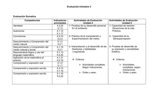 Evaluación trimestre 3



Evaluación Sumativa
            Competencias           Indicadores         Actividades de Evaluación             Actividades de Evaluación
                                   priorizados                  Unidad 4                                  Unidad 5
Identidad                             4.3.22      1- Pruebas de su desarrollo personal       1- Capacidad de resolver
                                       5.1.3         En el ambiente.                            Situaciones de la vida
Autonomía                             4.1.12                                                    Práctica.
                                      5.1.17
Convivencia                           4.3.10      2- Práctica de la manipulación y           2- Capacidad de la
                                       5.2.5         Experimentación del medio.                 Sensopercepsión.
Descubrimiento y Comprensión del       5.1.2
medio natural                          4.2.1
Descubrimiento y Comprensión del      4.1.14      3- Interpretación y el desarrollo de las   3- Pruebas de desarrollo de
medio cultural y social                5.2.7          Destrezas y habilidades                   su expresión y sensibilidad
Razonamiento lógico y uso del         5.1.13          Lingüísticas.                             Estética.
lenguaje matemático                   5.2.20
Aplicación de la matemática al        4.1.21
entorno                               5.2.19          Criterios                                 Criterios
Comprensión y expresión oral           4.1.5
                                       5.1.7                 Actividades completas,                    Actividades
Comprensión y expresión escrita       4.3.15                  Según indicaciones.                        completas, según
                                      5.1.19                                                             indicaciones
Comprensión y expresión escrita       5.1.16                 Orden y aseo.                             Orden y aseo.
                                      5.2.22
 