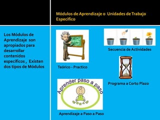 Módulos de Aprendizaje o Unidades deTrabajo
Especifico
Los Módulos de
Aprendizaje son
apropiados para
desarrollar
contenidos
específicos , Existen
dos tipos de Módulos
Aprendizaje a Paso a Paso
Programa a Corto Plazo
Teórico - Practico
Secuencia de Actividades
 