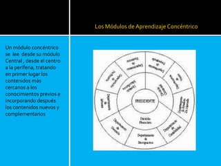 Un módulo concéntrico
se lee desde su módulo
Central , desde el centro
a la periferia, tratando
en primer lugar los
contenidos más
cercanos a los
conocimientos previos e
incorporando después
los contenidos nuevos y
complementarios
Los Módulos de Aprendizaje Concéntrico
 