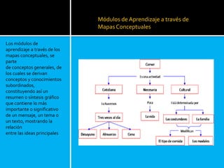 Módulos de Aprendizaje a través de
MapasConceptuales
Los módulos de
aprendizaje a través de los
mapas conceptuales, se
parte
de conceptos generales, de
los cuales se derivan
conceptos y conocimientos
subordinados,
constituyendo así un
resumen o síntesis gráfico
que contiene lo más
importante o significativo
de un mensaje, un tema o
un texto, mostrando la
relación
entre las ideas principales
 