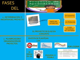 FASES
DEL
1.- DETERMINACION O
INICIATIVA DEL PROYECTO
2.- PLANIFICACIONY
ORGANIZACIÓN DE
PROYECTOS.
PARTE DEL
INTERES DE
ESTUDIANTES
UN PROBLEMA
O UNA
NECESIDAD
DEL ENTORNO
EL PROYECTO SE ELIGE EN
CONJUNTO
EN ESTA SE PLANTEAN
LOS
POR LOGRAR
SE
PIENSA
EN UN
ESQUEMA O
POSIBLE
 