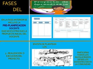 FASES
DEL
EN LA FASEANTERIOR SE
INCLUYE LA
PRE-PLANIFICACION
DOCENTE
QUE NO ES OTRA QUE LA
PROPUESTA INICIAL DEL
DOCENTE
3.- REALIZACION O
EJECUCION DEL
PROYECTO.
EN ESTA SE PLANTEAN
LOS
PARTICIPAN
TODOS LOS
INVOLUCRADOS
DESDE LOS
DOCENTES HASTA
LA COMUNIDAD.
 