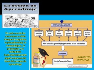 3 MOMENTOS
DIDACTICOS
En cada uno de los
momentos se debe
integrar lo cognitivo,
lo procedimental, lo
metodológico , lo
psicomotor y lo
actitudinal.
Cada momento varia
según la época o las
fases del proceso de
aprendizaje
 