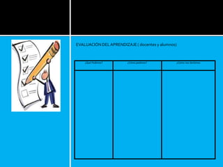 EVALUACIÓN DELAPRENDIZAJE ( docentes y alumnos)
¿Qué Pedimos? ¿Cómo pedimos? ¿Cómo nos Sentimos
 