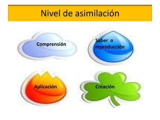 Nivel de asimilación
Comprensión
Saber o
reproducción
Aplicación Creación
 