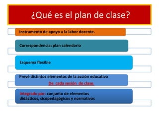 ¿Qué es el plan de clase?
Instrumento de apoyo a la labor docente.
Correspondencia: plan calendario
Esquema flexible
Prevé distintos elementos de la acción educativa
De cada sesión de clase.
Integrado por: conjunto de elementos
didácticos, sicopedagógicos y normativos
 