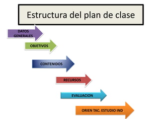 Estructura del plan de clase
DATOS
GENERALES
OBJETIVOS
CONTENIDOS
RECURSOS
EVALUACION
ORIEN TAC. ESTUDIO IND.
 