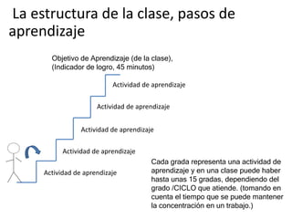 Objetivo de Aprendizaje (de la clase),
(Indicador de logro, 45 minutos)
Cada grada representa una actividad de
aprendizaje y en una clase puede haber
hasta unas 15 gradas, dependiendo del
grado /CICLO que atiende. (tomando en
cuenta el tiempo que se puede mantener
la concentración en un trabajo.)
Actividad de aprendizaje
Actividad de aprendizaje
Actividad de aprendizaje
Actividad de aprendizaje
Actividad de aprendizaje
La estructura de la clase, pasos de
aprendizaje
 