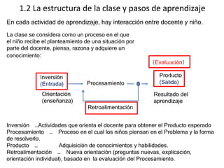 Inversión …Actividades que orienta el docente para obtener el Producto esperado
Procesamiento … Proceso en el cual los niños piensan en el Problema y la forma
de resolverlo.
Producto … Adquisición de conocimientos y habilidades.
Retroalimentación … Nueva orientación (preguntas nuevas, explicación,
orientación individual), basado en la evaluación del Procesamiento.
1.2 La estructura de la clase y pasos de aprendizaje
En cada actividad de aprendizaje, hay interacción entre docente y niño.
Procesamiento
Retroalimentación
（Evaluación）
Resultado del
aprendizaje
Orientación
(enseñanza)
Inversión
(Entrada)
Producto
(Salida)
00
0
La clase se considera como un proceso en el que
el niño recibe el planteamiento de una situación por
parte del docente, piensa, razona y adquiere un
conocimiento:
 