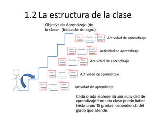 1.2 La estructura de la clase
Cada grada representa una actividad de
aprendizaje y en una clase puede haber
hasta unas 15 gradas, dependiendo del
grado que atiende.
Objetivo de Aprendizaje (de
la clase), (Indicador de logro)
Actividad de aprendizaje
Actividad de aprendizaje
Actividad de aprendizaje
Actividad de aprendizaje
Actividad de aprendizaje
 