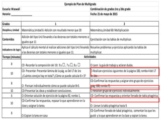 Escuela:Waswalí Combinaciónde grados:1roy2dogrado
Horario:__________________ Fecha:21de mayode 2015
Grados 1 2
DisciplinayUnidad Matemática,Unidad6:Adiciónconresultadomenorque 20 Matemática,Unidad60:Multiplicación
Contenidos
Adicióndel tipoU+Ullevandoalasdecenascontotalesmenoreso
igualesque 11
Ejercitaciónconlastablasde multiplicar.
Indicadoresde logro
Aplicael cálculomental al realizaradicionesdel tipoU+Ullevando
alasdecenascontotalesmenoresoigualesque 11.
Resuelve problemasyejerciciosaplicandolastablasde
multiplicar.
Tiempo(minutos)
8 CD-Recordarlacomposicióndel 10: 9y □,7y□,8y □ CI-Leen laguíade trabajoyaclarandudas.
10
CD- Presentar:Presentarláminade lapág.xx Del LTde 1ro
¿Cuántosconejoshayentotal?¿Cómose puede calcular8+3?
CI-Realizanejerciciossiguientesde lapágina100,rombo4del LT
de 2do.
8
CI- Piensanindividualmente cómose puede calcular8+3.
CD-Confirmarlasrespuestasyasignarotrogrupode ejercicios
(pág.100,rombo7).
10 CD-Presentarlasideasyestablecerconclusiones. CI-Resolvergrupode ejerciciosindividualmente.
6 CI-Orientarsoluciónde ejerciciode lapágina92,rombo1, CD- Confirmarlasrespuestasyorientarllenadode tablapitagórica.
10
CD-Confirmarlasrespuestas,repasarloque aprendieronenla
clase yasignarlatarea. CI- Llenanlatablapitagóricahasta9.
8
CI:Copianlatareaencasa
CD-Confirmarllenadode tabal pitagórico, comentanlosque les
gustó yloque aprendieronenlaclase ycopianlatarea.
Ejemplode Plande Multigrado
Actividades
 