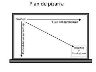 Plan de pizarra
 
