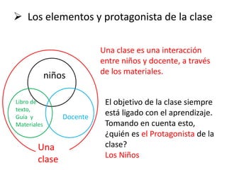  Los elementos y protagonista de la clase
Docente
niños
Libro de
texto,
Guía y
Materiales
Una
clase
Una clase es una interacción
entre niños y docente, a través
de los materiales.
El objetivo de la clase siempre
está ligado con el aprendizaje.
Tomando en cuenta esto,
¿quién es el Protagonista de la
clase?
Los Niños
 