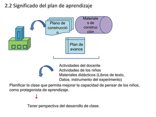 2.2 Significado del plan de aprendizaje
Plano de
construcció
n
Plan de
avance
Materiale
s de
construc
ción
Actividades del docente
Actividades de los niños
Materiales didácticos (Libros de texto,
Datos, instrumento del experimento)
Planificar la clase que permita mejorar la capacidad de pensar de los niños,
como protagonista de aprendizaje.
Tener perspectiva del desarrollo de clase.
 