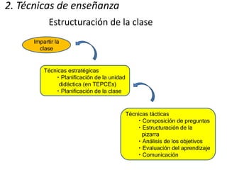 2. Técnicas de enseñanza
Impartir la
clase
Técnicas estratégicas
・Planificación de la unidad
didáctica (en TEPCEs)
・Planificación de la clase
Técnicas tácticas
・Composición de preguntas
・Estructuración de la
pizarra
・Análisis de los objetivos
・Evaluación del aprendizaje
・Comunicación
Estructuración de la clase
 