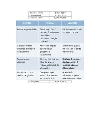 Desayuno (25%)                  1 HC + 0,25 P
              Comida (30%)                    1,5 HC + 0,5 P
              Merienda (15%)                 0,5 HC + 0,25 P

      CERALES                     FRUTAS                       VEGEALES


Buena digestibilidad       Evitar kiwi, fresas,        Puré de verduras sin
                           moras y frambuesas          sal y poco aceite
                           pues libera
                           histamina (alergia
                           cutánea).

Absorción lenta            Absorción rápida            Alternativa papilla
evitando elevación         puede elevar                de cereales + caldo
de glucemia                glucemia e                  de verduras
                           insulinemia.

Sensación de               Mezclar con harinas         Realizar 4 comidas
plenitud                   libre de gluten             diarias con los 4
                           reduce velocidad de         sabores básicos
                           absorción.                  diferenciados

Intolerancia por           Compuesta por               Huevo sólo
acción de gliadina         zumo : fruta entera         administrar yema
                           en relación 1:2             (claro ovomucoide)
              Cena (30%)                     1,5HC + 0,5 P
 