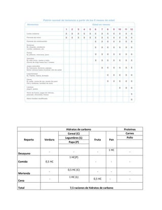 Hidratos de carbono                       Proteínas
                          Cereal (C)                                Carnes
                        Legumbres (L)                                Pollo
    Reparto   Verdura                          Fruta      Pan
                           Papa (P)

                                                          1 HC
                 -            -                     -                  -
Desayuno
                           1 HC(P)
Comida        0,5 HC                            -              -       -

                          0,5 HC (C)
                 -                                  -          -       -
Merienda
                           1 HC (L)
                 -                             0,5 HC      -           -
Cena

Total                      7,5 raciones de hidratos de carbono
 