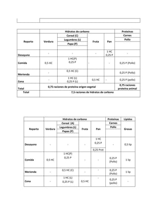 Hidratos de carbono                                     Proteínas
                                        Cereal (C)                                              Carnes
                                      Legumbres (L)                                              Pollo
    Reparto           Verdura                                    Fruta           Pan
                                         Papa (P)

                                                                              1 HC
                         -                   -                     -                               -
Desayuno                                                                     0,25 P
                                          1 HC(P)
Comida                0,5 HC              0,25 P             -                    -          0,25 P (Pollo)

                                        0,5 HC (C)
                         -                                                                   0,25 P (Pollo)
Merienda
                                          1 HC (L)
                         -                                       0,5 HC      -               0,25 P (pollo)
Cena                                     0,25 P (L)
                                                                                             0,75 raciones
                         0,75 raciones de proteína origen vegetal
Total                                                                                       proteína animal
    Total                                    7,5 raciones de hidratos de carbono




                                     Hidratos de carbono                         Proteínas      Lípidos
                                    Cereal (A)                                    Carnes
                                  Legumbres (L)                                    Pollo
            Reparto    Verdura                       Fruta          Pan                         Grasas
                                    Papas (P)

                                                                    1 HC
                                                                   0,25 P
       Desayuno              -           -              -                              -         0,5 lip
                                                                 0,25 Prot
                                      1 HC(P)
                                      0,25 P                                      0,25 P
       Comida           0,5 HC                          -              -                          1 lip
                                                                                  (Pollo)


                                    0,5 HC (C)                         -          0,25 P
       Merienda              -                          -                                         1 lip
                                                                                  (Pollo)
                                      1 HC (L)                         -
                                                                                  0,25 P
       Cena                  -       0,25 P (L)       0,5 HC                                        -
                                                                                  (pollo)
 