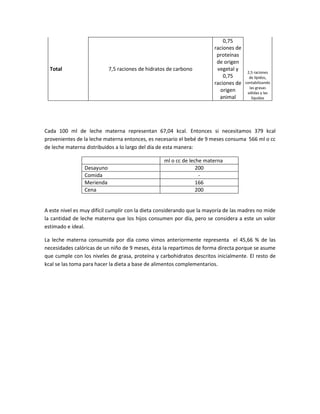 0,75
                                                                        raciones de
                                                                         proteínas
                                                                         de origen
  Total                     7,5 raciones de hidratos de carbono          vegetal y
                                                                                       2,5 raciones
                                                                            0,75        de lípidos,
                                                                        raciones de   contabilizando
                                                                                        las grasas
                                                                          origen       sólidas y las
                                                                          animal         líquidas




Cada 100 ml de leche materna representan 67,04 kcal. Entonces si necesitamos 379 kcal
provenientes de la leche materna entonces, es necesario el bebé de 9 meses consuma 566 ml o cc
de leche materna distribuidos a lo largo del día de esta manera:

                                                   ml o cc de leche materna
                 Desayuno                                        200
                 Comida                                           -
                 Merienda                                        166
                 Cena                                            200


A este nivel es muy difícil cumplir con la dieta considerando que la mayoría de las madres no mide
la cantidad de leche materna que los hijos consumen por día, pero se considera a este un valor
estimado e ideal.

La leche materna consumida por día como vimos anteriormente representa el 45,66 % de las
necesidades calóricas de un niño de 9 meses, ésta la repartimos de forma directa porque se asume
que cumple con los niveles de grasa, proteína y carbohidratos descritos inicialmente. El resto de
kcal se las toma para hacer la dieta a base de alimentos complementarios.
 