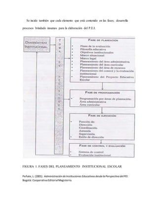 Se incide también que cada elemento que está contenido en las fases; desarrolla
procesos brindado insumos para la elaboración del P.E.I.
FIGURA 1. FASES DEL PLANEAMIENTO INSTITUCIONAL ESCOLAR
Peñate,L.(2001). Administración deInstituciones Educativasdesdela Perspectiva delPEI.
Bogotá: CooperativaEditorialMagisterio.
 