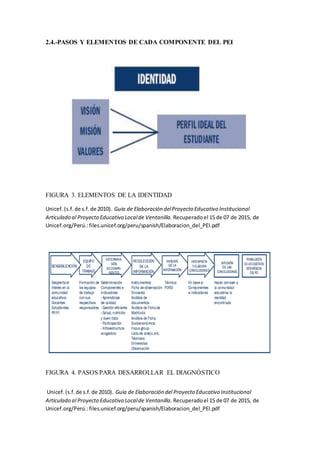 2.4.-PASOS Y ELEMENTOS DE CADA COMPONENTE DEL PEI
FIGURA 3. ELEMENTOS DE LA IDENTIDAD
Unicef.(s.f.de s.f.de 2010). Guia de Elaboración delProyecto Educativo Institucional
Articulado al Proyecto Educativo Localde Ventanilla. Recuperadoel 15 de 07 de 2015, de
Unicef.org/Perú.:files.unicef.org/peru/spanish/Elaboracion_del_PEI.pdf
FIGURA 4. PASOS PARA DESARROLLAR EL DIAGNÓSTICO
Unicef.(s.f.de s.f.de 2010). Guia de Elaboración del Proyecto Educativo Institucional
Articulado al Proyecto Educativo Localde Ventanilla. Recuperadoel 15 de 07 de 2015, de
Unicef.org/Perú.:files.unicef.org/peru/spanish/Elaboracion_del_PEI.pdf
 