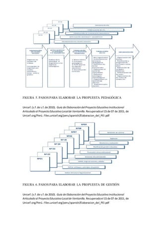 FIGURA 5. PASOS PARA ELABORAR LA PROPUESTA PEDAGÓGICA
Unicef.(s.f.de s.f.de 2010). Guia de Elaboración delProyecto Educativo Institucional
Articulado al Proyecto Educativo Localde Ventanilla. Recuperadoel 15 de 07 de 2015, de
Unicef.org/Perú.:files.unicef.org/peru/spanish/Elaboracion_del_PEI.pdf
FIGURA 6. PASOS PARA ELABORAR LA PROPUESTA DE GESTIÓN
Unicef.(s.f.de s.f.de 2010). Guia de Elaboración delProyecto Educativo Institucional
Articulado al Proyecto Educativo Localde Ventanilla. Recuperadoel 15 de 07 de 2015, de
Unicef.org/Perú.: files.unicef.org/peru/spanish/Elaboracion_del_PEI.pdf
 