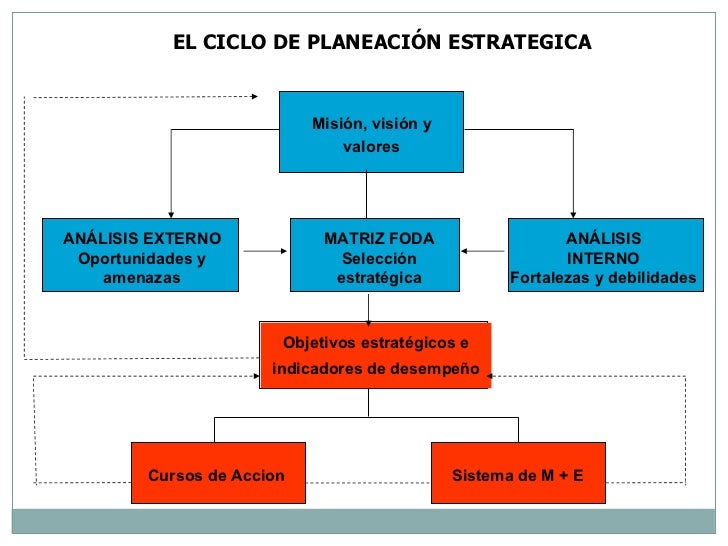 Planeamiento Estrategico