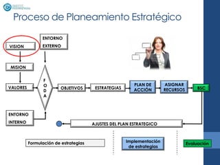 Proceso de Planeamiento Estratégico
                ENTORNO
VISION          EXTERNO



MISION


                 F
                 O                                       PLAN DE        ASIGNAR
VALORES                  OBJETIVOS      ESTRATEGIAS                     RECURSOS        BSC
                 D                                       ACCIÓN
                 A



ENTORNO
INTERNO                                AJUSTES DEL PLAN ESTRATEGICO



          Formulación de estrategias                  Implementación
                                                                                   Evaluación
                                                       de estrategias
 