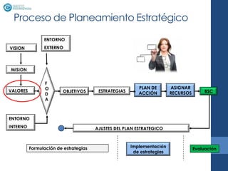 Proceso de Planeamiento Estratégico
                ENTORNO
VISION          EXTERNO



MISION


                 F
                 O                                       PLAN DE        ASIGNAR
VALORES                  OBJETIVOS      ESTRATEGIAS                     RECURSOS        BSC
                 D                                       ACCIÓN
                 A



ENTORNO
INTERNO                                AJUSTES DEL PLAN ESTRATEGICO



          Formulación de estrategias                  Implementación
                                                                                   Evaluación
                                                       de estrategias
 