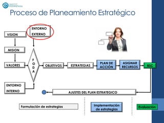 Proceso de Planeamiento Estratégico
                ENTORNO
VISION          EXTERNO



MISION


                 F
                 O                                       PLAN DE        ASIGNAR
VALORES                  OBJETIVOS      ESTRATEGIAS                     RECURSOS        BSC
                 D                                       ACCIÓN
                 A



ENTORNO
INTERNO                                AJUSTES DEL PLAN ESTRATEGICO



          Formulación de estrategias                  Implementación
                                                                                   Evaluación
                                                       de estrategias
 