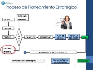 Proceso de Planeamiento Estratégico
                ENTORNO
VISION          EXTERNO



MISION


                 F
                 O                                       PLAN DE        ASIGNAR
VALORES                  OBJETIVOS      ESTRATEGIAS                     RECURSOS        BSC
                 D                                       ACCIÓN
                 A



ENTORNO
INTERNO                                AJUSTES DEL PLAN ESTRATEGICO



          Formulación de estrategias                  Implementación
                                                                                   Evaluación
                                                       de estrategias
 