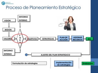 Proceso de Planeamiento Estratégico
                ENTORNO
VISION          EXTERNO



MISION


                 F
                 O                                       PLAN DE        ASIGNAR
VALORES                  OBJETIVOS      ESTRATEGIAS                     RECURSOS        BSC
                 D                                       ACCIÓN
                 A



ENTORNO
INTERNO                                AJUSTES DEL PLAN ESTRATEGICO



          Formulación de estrategias                  Implementación
                                                                                   Evaluación
                                                       de estrategias
 
