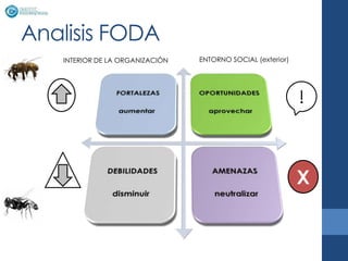Analisis FODA
   INTERIOR DE LA ORGANIZACIÓN   ENTORNO SOCIAL (exterior)




                                                             !



                                                             X
 