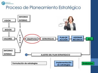 Proceso de Planeamiento Estratégico
                ENTORNO
VISION          EXTERNO



MISION


                 F
                 O                                       PLAN DE        ASIGNAR
VALORES                  OBJETIVOS      ESTRATEGIAS                     RECURSOS        BSC
                 D                                       ACCIÓN
                 A



ENTORNO
INTERNO                                AJUSTES DEL PLAN ESTRATEGICO



          Formulación de estrategias                  Implementación
                                                                                   Evaluación
                                                       de estrategias
 