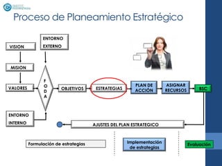 Proceso de Planeamiento Estratégico
                ENTORNO
VISION          EXTERNO



MISION


                 F
                 O                                       PLAN DE        ASIGNAR
VALORES                  OBJETIVOS      ESTRATEGIAS                     RECURSOS        BSC
                 D                                       ACCIÓN
                 A



ENTORNO
INTERNO                                AJUSTES DEL PLAN ESTRATEGICO



          Formulación de estrategias                  Implementación
                                                                                   Evaluación
                                                       de estrategias
 