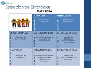 Seleccion de Estrategias
                          Matriz FODA
                      FORTALEZAS                   DEBILIDADES
                      1                            1    Hacer lista de
                          Hacer lista de
                      2    Fortalezas              2     Debilidades
                      3                            3
                      4                            4
                      5                            5
  OPORTUNIDADES       ESTRATEGIAS (FO)             ESTRATEGIAS (DO)
  1                   1                            1
     Hacer lista de     Usar las Fortalezas para         Minimizar las
  2  Oportunidades    2     aprovechar las         2      Debilidades
  3                   3     Oportunidades          3   aprovechando las
                                                        Oportunidades
  4                   4                            4
  5                   5                            5
  AMENAZAS            ESTRATEGIAS (FA)             ESTRATEGIAS (DA)
  1                   1                            1
  2  Hacer lista de   2 Usar las Fortalezas para   2      Minimizar las
      Amenazas             evitar o reducir el       Debilidades y evitar las
  3                   3     impacto de las         3       Amenazas
  4                   4        Amenazas            4
  5                   5                            5
 
