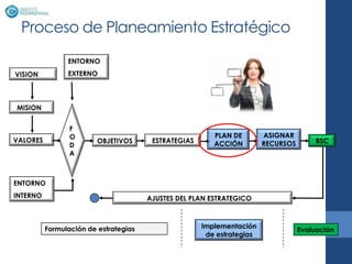 Proceso de Planeamiento Estratégico
                ENTORNO
VISION          EXTERNO



MISION


                 F
                 O                                       PLAN DE        ASIGNAR
VALORES                  OBJETIVOS      ESTRATEGIAS                     RECURSOS        BSC
                 D                                       ACCIÓN
                 A



ENTORNO
INTERNO                                AJUSTES DEL PLAN ESTRATEGICO



          Formulación de estrategias                  Implementación
                                                                                   Evaluación
                                                       de estrategias
 
