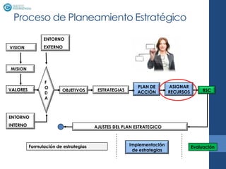 Proceso de Planeamiento Estratégico
                ENTORNO
VISION          EXTERNO



MISION


                 F
                 O                                       PLAN DE        ASIGNAR
VALORES                  OBJETIVOS      ESTRATEGIAS                     RECURSOS        BSC
                 D                                       ACCIÓN
                 A



ENTORNO
INTERNO                                AJUSTES DEL PLAN ESTRATEGICO



          Formulación de estrategias                  Implementación
                                                                                   Evaluación
                                                       de estrategias
 