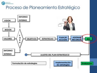 Proceso de Planeamiento Estratégico
                ENTORNO
VISION          EXTERNO



MISION


                 F
                 O                                       PLAN DE        ASIGNAR
VALORES                  OBJETIVOS      ESTRATEGIAS                     RECURSOS        BSC
                 D                                       ACCIÓN
                 A



ENTORNO
INTERNO                                AJUSTES DEL PLAN ESTRATEGICO



          Formulación de estrategias                  Implementación
                                                                                   Evaluación
                                                       de estrategias
 