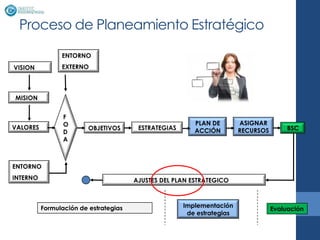 Proceso de Planeamiento Estratégico
                ENTORNO
VISION          EXTERNO



MISION


                 F
                 O                                       PLAN DE        ASIGNAR
VALORES                  OBJETIVOS      ESTRATEGIAS                     RECURSOS        BSC
                 D                                       ACCIÓN
                 A



ENTORNO
INTERNO                                AJUSTES DEL PLAN ESTRATEGICO



          Formulación de estrategias                  Implementación
                                                                                   Evaluación
                                                       de estrategias
 