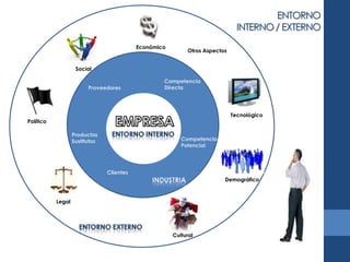 ENTORNO
                                                                               INTERNO / EXTERNO
                                           Económico
                                                            Otros Aspectos


                    Social

                                                   Competencia
                         Proveedores               Directa




                                                                             Tecnológico
Político

                   Productos
                   Sustitutos                             Competencia
                                                          Potencial




                                Clientes
                                                                         Demográfico



           Legal




                                                       Cultural
 